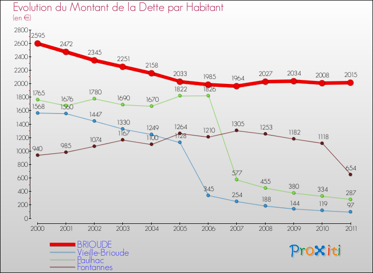 Evolution de la dette par habitant pour la commune de BRIOUDE et les communes proches Comparaison de la dette par habitant pour BRIOUDE et les communes voisines