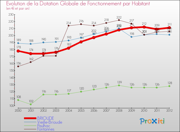 Evolution et montant de la dotation globale de fonctionnement par Habitant pour BRIOUDE et les communes proches Comparaison des dotations globales de fonctionnement par habitant pour BRIOUDE et les communes voisines