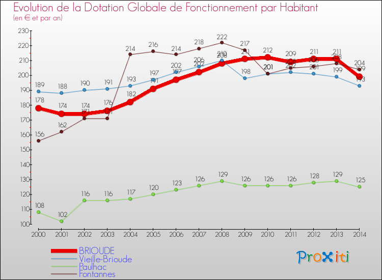 Evolution et montant de la dotation globale de fonctionnement par Habitant pour BRIOUDE et les communes proches de 2000 à 2014. Comparaison des dotations globales de fonctionnement par habitant pour BRIOUDE et les communes voisines de 2000 à 2014.