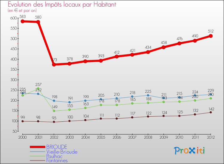 Evolution et montant des impôts locaux par Habitant pour BRIOUDE et les communes proches Comparaison des impôts locaux par habitant pour BRIOUDE et les communes voisines