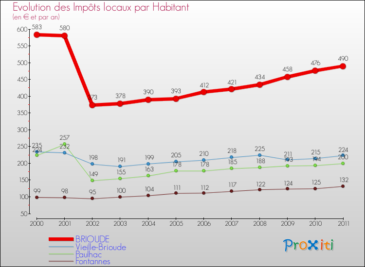 Evolution et montant des impôts locaux par Habitant pour BRIOUDE et les communes proches Comparaison des impôts locaux par habitant pour BRIOUDE et les communes voisines