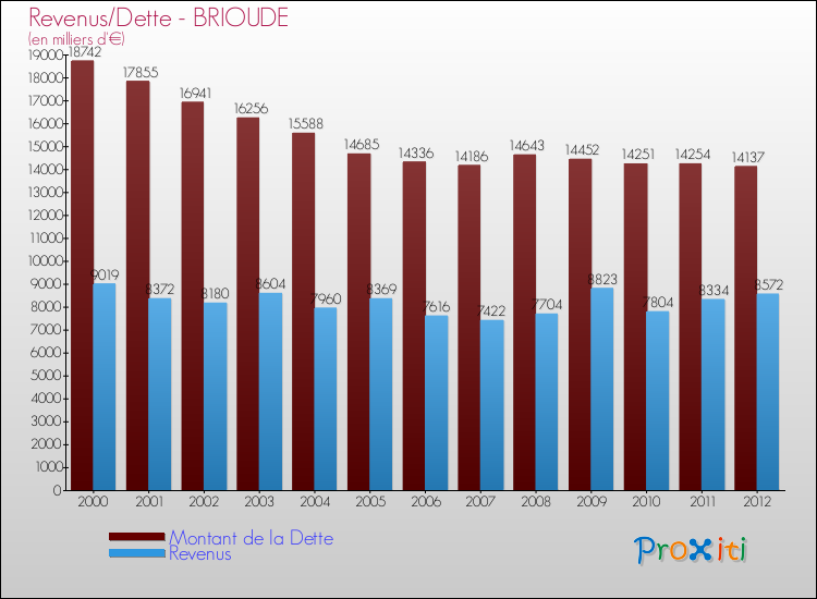 Evolution comparée de la dette et des revenus pour la commune de BRIOUDE de 2000 à 2012 Comparaison de la dette et des revenus pour BRIOUDE de 2000 à 2012