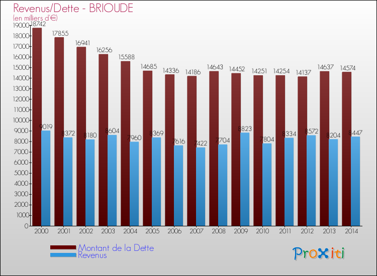 Evolution comparée de la dette et des revenus pour la commune de BRIOUDE de 2000 à 2014 Comparaison de la dette et des revenus pour BRIOUDE de 2000 à 2014