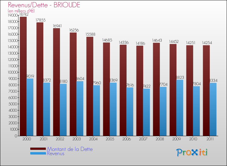 Evolution comparée de la dette et des revenus pour la commune de BRIOUDE de 2000 à 2011 Comparaison de la dette et des revenus pour BRIOUDE de 2000 à 2011