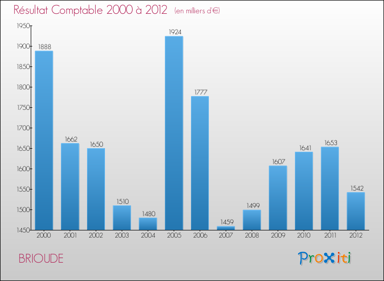 Evolution du résultat comptable pour la commune de BRIOUDE de 2000 à 2012 Evolution du résultat comptable pour BRIOUDE de 2000 à 2012
