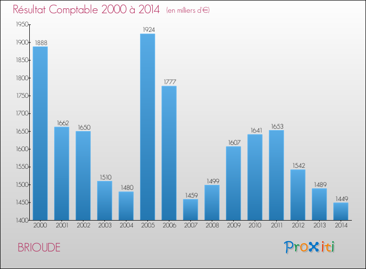 Evolution du résultat comptable pour la commune de BRIOUDE de 2000 à 2014 Evolution du résultat comptable pour BRIOUDE de 2000 à 2014