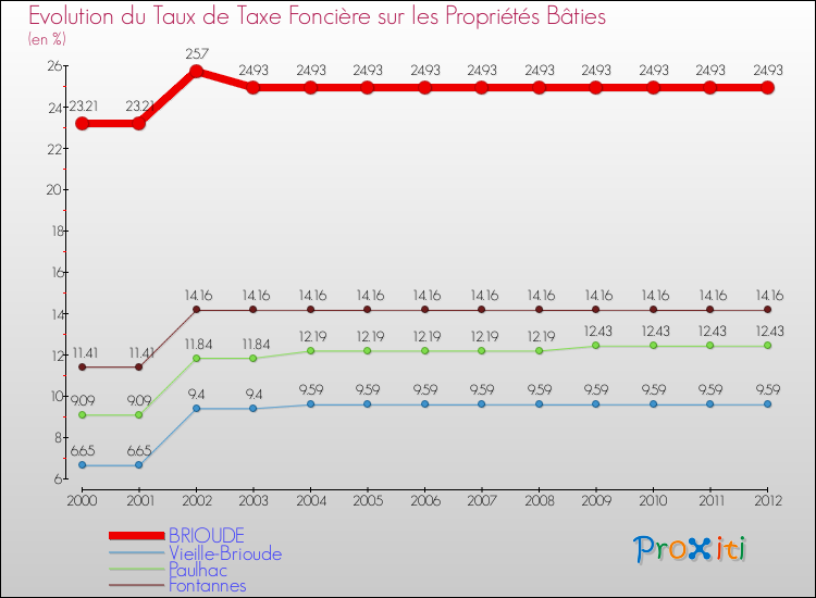 Evolution du taux de la taxe foncière sur le bati pour BRIOUDE et les communes proches de 2000 à 2012 Comparaison des taux de taxe foncière sur le bati pour BRIOUDE et les communes voisines de 2000 à 2012