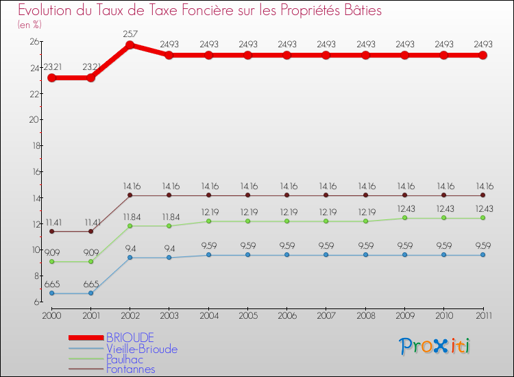 Evolution du taux de la taxe foncière sur le bati pour BRIOUDE et les communes proches Comparaison des taux de taxe foncière sur le bati pour BRIOUDE et les communes voisines