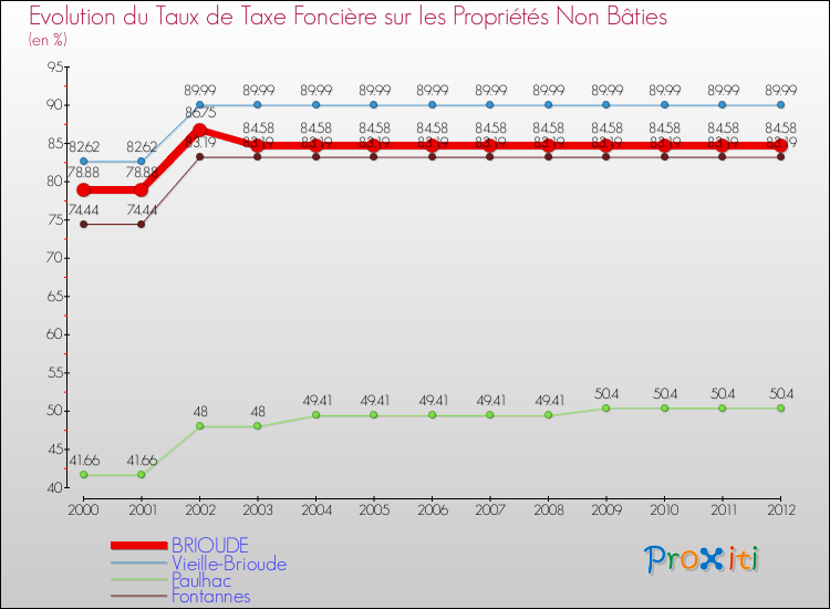 Evolution du taux de la taxe foncière sur les immeubles et terrains non batis pour BRIOUDE et les communes proches de 2000 à 2012 Comparaison des taux de la taxe foncière sur les immeubles et terrains non batis pour BRIOUDE et les communes voisines de 2000 à 2012