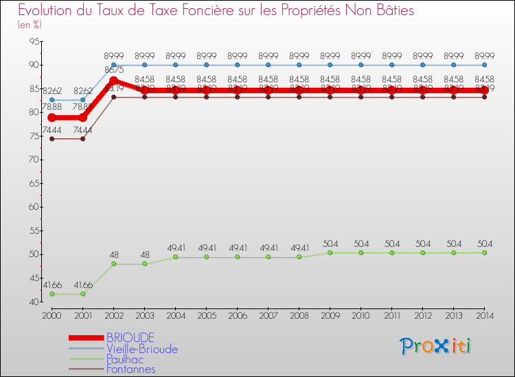 Evolution du taux de la taxe foncière sur les immeubles et terrains non batis pour BRIOUDE et les communes proches de 2000 à 2014 Comparaison des taux de la taxe foncière sur les immeubles et terrains non batis pour BRIOUDE et les communes voisines de 2000 à 2014