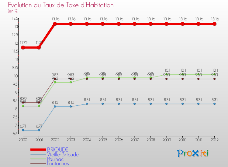 Evolution du taux de la taxe d'habitation pour BRIOUDE et les communes proches Comparaison des taux de la taxe d'habitation pour BRIOUDE et les communes voisines