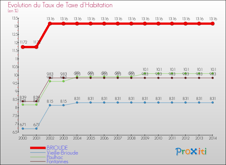 Evolution du taux de la taxe d'habitation pour BRIOUDE et les communes proches de 2000 à 2014 Comparaison des taux de la taxe d'habitation pour BRIOUDE et les communes voisines de 2000 à 2014