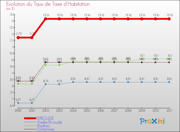 Evolution du taux de la taxe d'habitation pour BRIOUDE et les communes proches Comparaison des taux de la taxe d'habitation pour BRIOUDE et les communes voisines