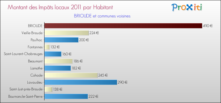 Montant des impôts locaux par Habitant pour BRIOUDE et les communes proches Comparaison des impôts locaux par habitant pour BRIOUDE et les communes voisines