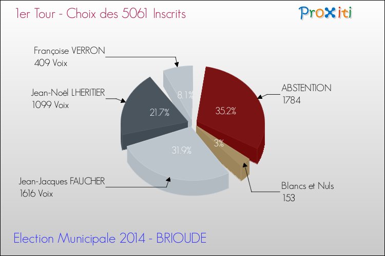 Résultats par rapport aux inscrits au 1er Tour des Elections Municipales 2014 de la commune de BRIOUDE Elections Municipales 2014 - Résultats par rapport aux inscrits au 1er Tour pour la commune de BRIOUDE