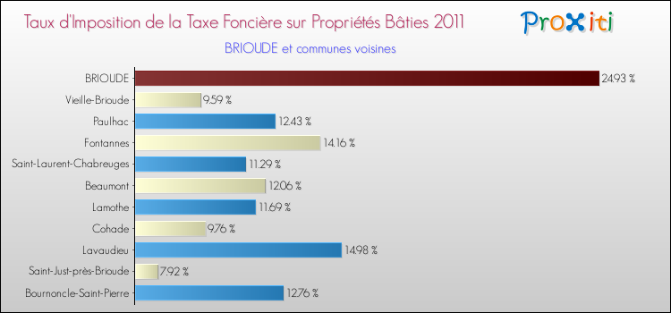 Taux d'imposition de la taxe foncière sur le bati 2011 pour BRIOUDE et les communes proches Comparaison des taux d'imposition de la taxe foncière sur le bati 2011 pour BRIOUDE et les communes voisines