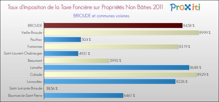 Taux d'imposition de la taxe foncière sur les immeubles et terrains non batis 2011 pour BRIOUDE et les communes proches Comparaison des taux d'imposition de la taxe foncière sur les immeubles et terrains non batis 2011 pour BRIOUDE et les communes voisines