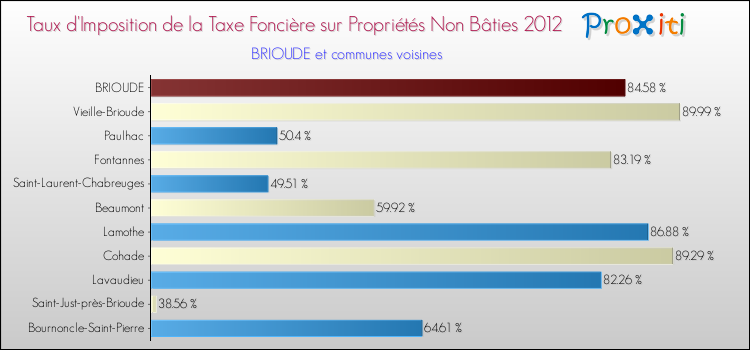 Taux d'imposition de la taxe foncière sur les immeubles et terrains non batis 2012 pour BRIOUDE et les communes proches Comparaison des taux d'imposition de la taxe foncière sur les immeubles et terrains non batis 2012 pour BRIOUDE et les communes voisines