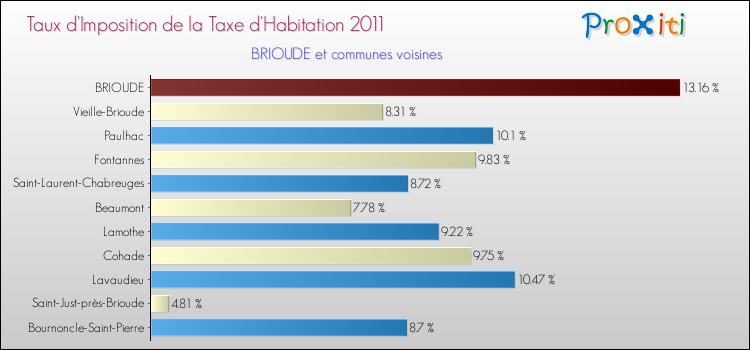 Taux d'imposition de la taxe d'habitation 2011 pour BRIOUDE et les communes proches Comparaison des taux d'imposition de la taxe d'habitation 2011 pour BRIOUDE et les communes voisines