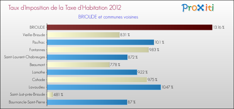 Taux d'imposition de la taxe d'habitation 2012 pour BRIOUDE et les communes proches Comparaison des taux d'imposition de la taxe d'habitation 2012 pour BRIOUDE et les communes voisines