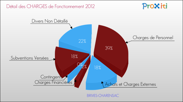 Décomposition des Charges de Fonctionnement 2012 de la commune de BRIVES-CHARENSAC Charges de Fonctionnement 2012 pour la commune de BRIVES-CHARENSAC