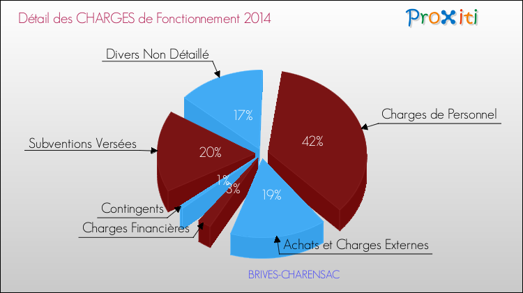 Décomposition des Charges de Fonctionnement 2014 de la commune de BRIVES-CHARENSAC Charges de Fonctionnement 2014 pour la commune de BRIVES-CHARENSAC