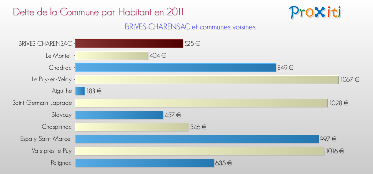 Dette par habitant de la commune en 2011 pour BRIVES-CHARENSAC et les communes proches Comparaison de la dette par habitant de la commune en 2011 pour BRIVES-CHARENSAC et les communes voisines