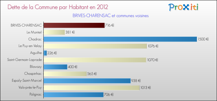 Dette par habitant de la commune en 2012 pour BRIVES-CHARENSAC et les communes proches Comparaison de la dette par habitant de la commune en 2012 pour BRIVES-CHARENSAC et les communes voisines