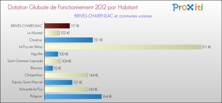 Montant des dotations globales de fonctionnement DGF par Habitant pour BRIVES-CHARENSAC et les communes proches Comparaison des des dotations globales de fonctionnement DGF par habitant pour BRIVES-CHARENSAC et les communes voisines