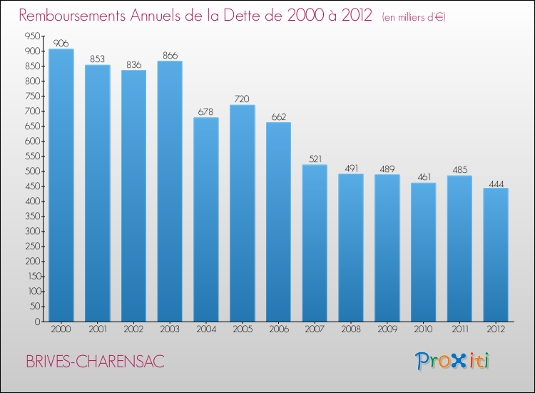 Evolution de l'annuité de la dette pour la commune de BRIVES-CHARENSAC de 2000 à 2012 Annuités de la dette pour BRIVES-CHARENSAC de 2000 à 2012