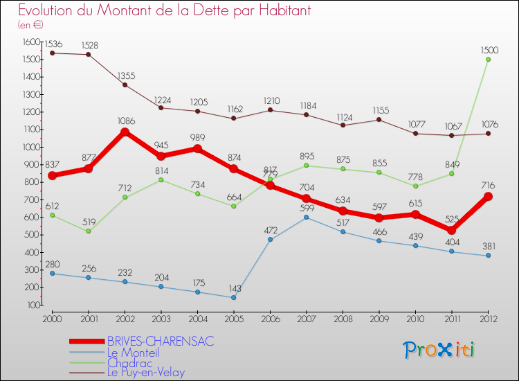 Evolution de la dette par habitant pour la commune de BRIVES-CHARENSAC et les communes proches de 2000 à 2012 Comparaison de la dette par habitant pour BRIVES-CHARENSAC et les communes voisines de 2000 à 2012