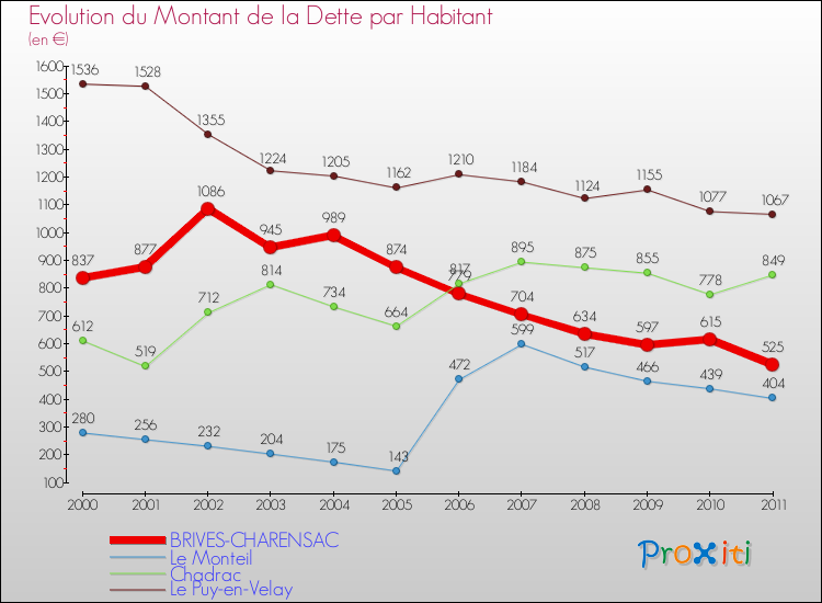 Evolution de la dette par habitant pour la commune de BRIVES-CHARENSAC et les communes proches Comparaison de la dette par habitant pour BRIVES-CHARENSAC et les communes voisines