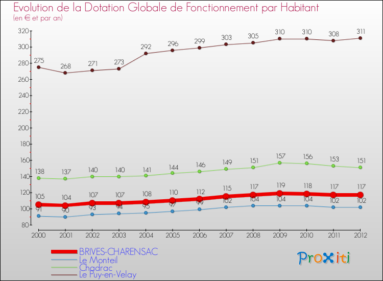 Evolution et montant de la dotation globale de fonctionnement par Habitant pour BRIVES-CHARENSAC et les communes proches Comparaison des dotations globales de fonctionnement par habitant pour BRIVES-CHARENSAC et les communes voisines