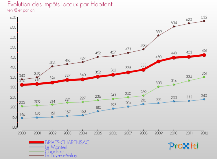 Evolution et montant des impôts locaux par Habitant pour BRIVES-CHARENSAC et les communes proches Comparaison des impôts locaux par habitant pour BRIVES-CHARENSAC et les communes voisines