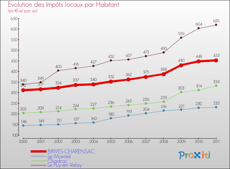 Evolution et montant des impôts locaux par Habitant pour BRIVES-CHARENSAC et les communes proches Comparaison des impôts locaux par habitant pour BRIVES-CHARENSAC et les communes voisines
