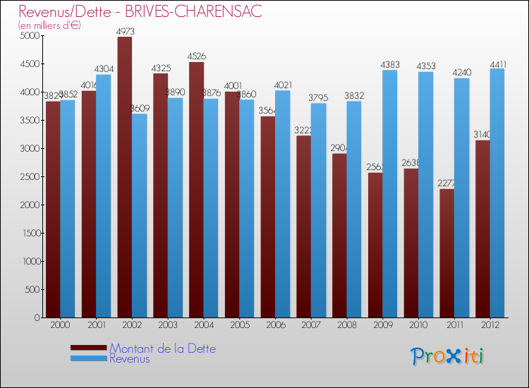 Evolution comparée de la dette et des revenus pour la commune de BRIVES-CHARENSAC de 2000 à 2012 Comparaison de la dette et des revenus pour BRIVES-CHARENSAC de 2000 à 2012