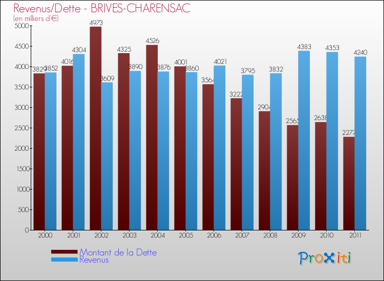 Evolution comparée de la dette et des revenus pour la commune de BRIVES-CHARENSAC de 2000 à 2011 Comparaison de la dette et des revenus pour BRIVES-CHARENSAC de 2000 à 2011