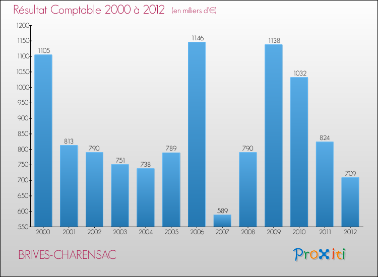Evolution du résultat comptable pour la commune de BRIVES-CHARENSAC de 2000 à 2012 Evolution du résultat comptable pour BRIVES-CHARENSAC de 2000 à 2012
