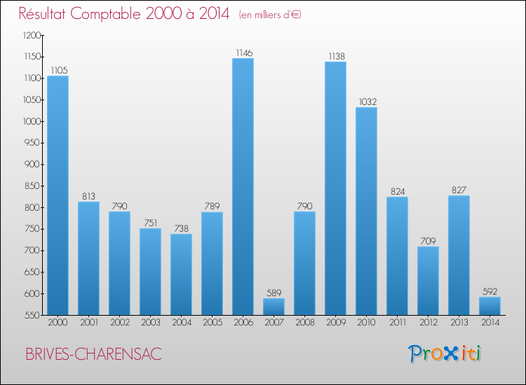 Evolution du résultat comptable pour la commune de BRIVES-CHARENSAC de 2000 à 2014 Evolution du résultat comptable pour BRIVES-CHARENSAC de 2000 à 2014