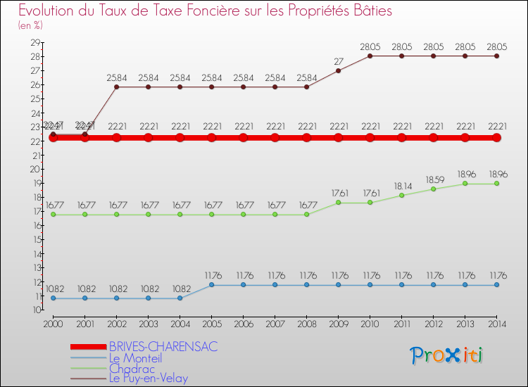 Evolution du taux de la taxe foncière sur le bati pour BRIVES-CHARENSAC et les communes proches de 2000 à 2014 Comparaison des taux de taxe foncière sur le bati pour BRIVES-CHARENSAC et les communes voisines de 2000 à 2014
