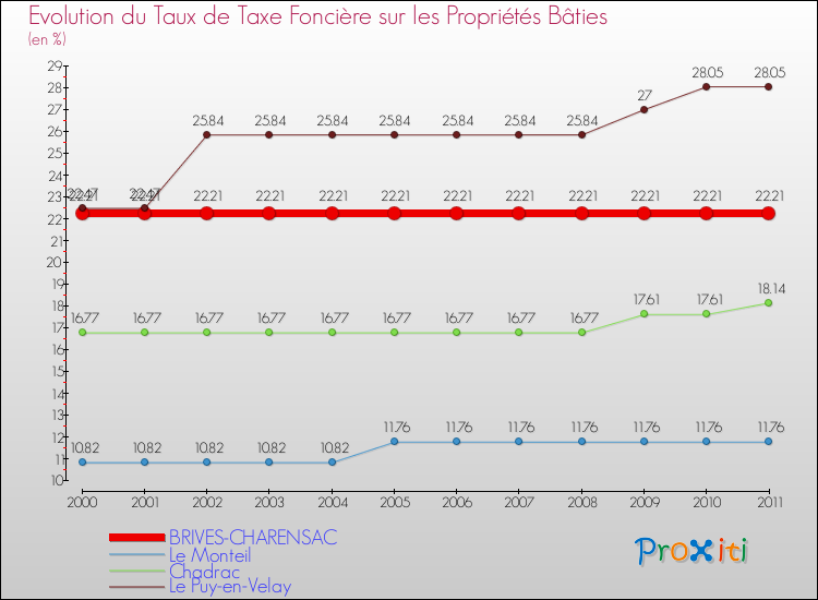 Evolution du taux de la taxe foncière sur le bati pour BRIVES-CHARENSAC et les communes proches Comparaison des taux de taxe foncière sur le bati pour BRIVES-CHARENSAC et les communes voisines