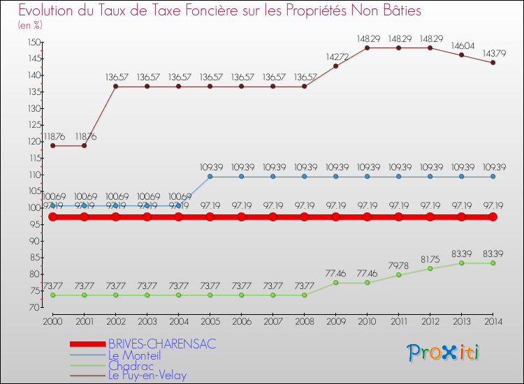 Evolution du taux de la taxe foncière sur les immeubles et terrains non batis pour BRIVES-CHARENSAC et les communes proches de 2000 à 2014 Comparaison des taux de la taxe foncière sur les immeubles et terrains non batis pour BRIVES-CHARENSAC et les communes voisines de 2000 à 2014