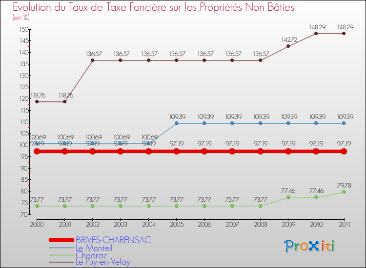 Evolution du taux de la taxe foncière sur les immeubles et terrains non batis pour BRIVES-CHARENSAC et les communes proches Comparaison des taux de la taxe foncière sur les immeubles et terrains non batis pour BRIVES-CHARENSAC et les communes voisines