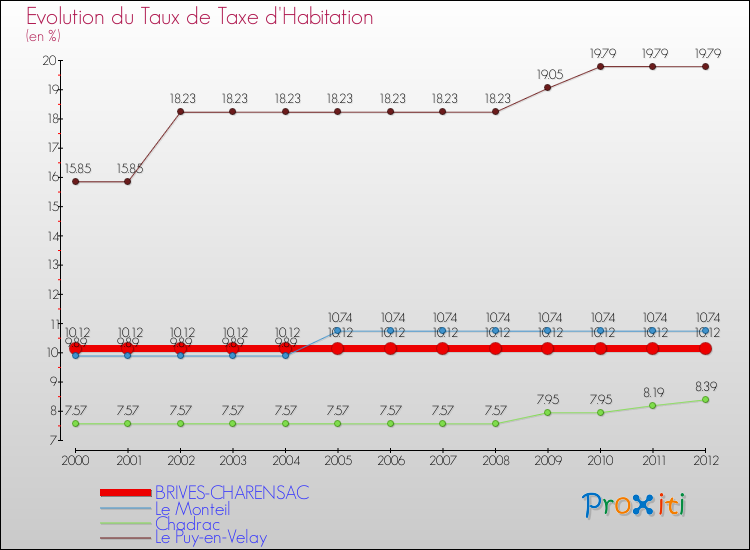Evolution du taux de la taxe d'habitation pour BRIVES-CHARENSAC et les communes proches Comparaison des taux de la taxe d'habitation pour BRIVES-CHARENSAC et les communes voisines