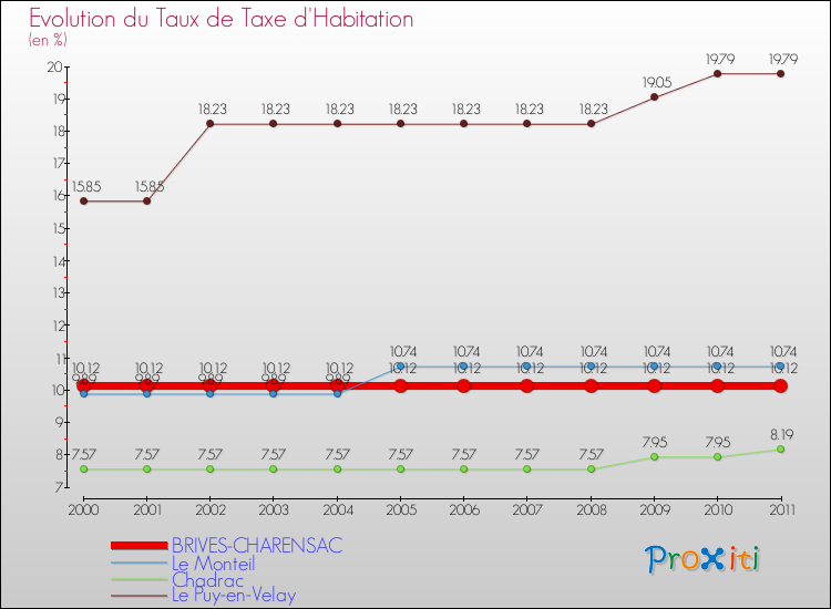 Evolution du taux de la taxe d'habitation pour BRIVES-CHARENSAC et les communes proches Comparaison des taux de la taxe d'habitation pour BRIVES-CHARENSAC et les communes voisines