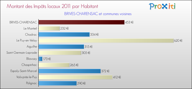 Montant des impôts locaux par Habitant pour BRIVES-CHARENSAC et les communes proches Comparaison des impôts locaux par habitant pour BRIVES-CHARENSAC et les communes voisines