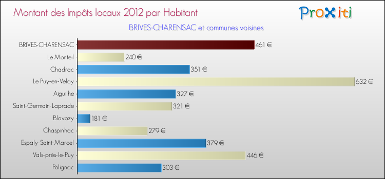 Montant des impôts locaux par Habitant pour BRIVES-CHARENSAC et les communes proches Comparaison des impôts locaux par habitant pour BRIVES-CHARENSAC et les communes voisines