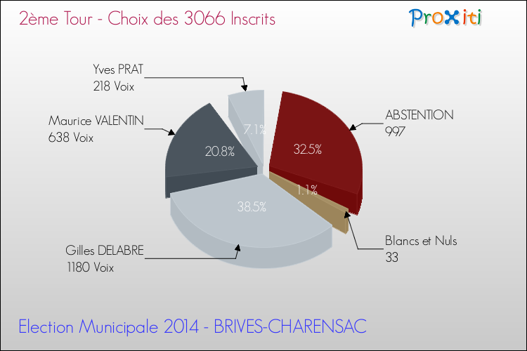 Résultats par rapport aux inscrits au 2ème Tour des Elections Municipales 2014 de la commune de BRIVES-CHARENSAC Elections Municipales 2014 - Résultats par rapport aux inscrits au 2ème Tour pour la commune de BRIVES-CHARENSAC