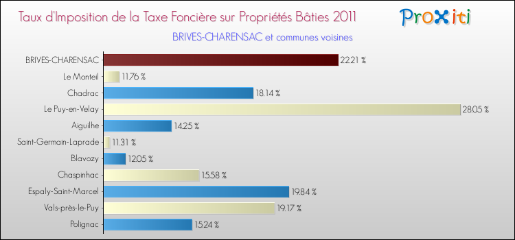 Taux d'imposition de la taxe foncière sur le bati 2011 pour BRIVES-CHARENSAC et les communes proches Comparaison des taux d'imposition de la taxe foncière sur le bati 2011 pour BRIVES-CHARENSAC et les communes voisines