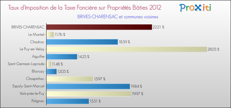Taux d'imposition de la taxe foncière sur le bati 2012 pour BRIVES-CHARENSAC et les communes proches Comparaison des taux d'imposition de la taxe foncière sur le bati 2012 pour BRIVES-CHARENSAC et les communes voisines